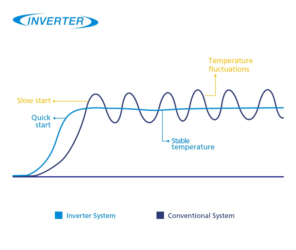 Daikin Inverter Technology