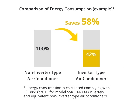 What is Inverter Technology?