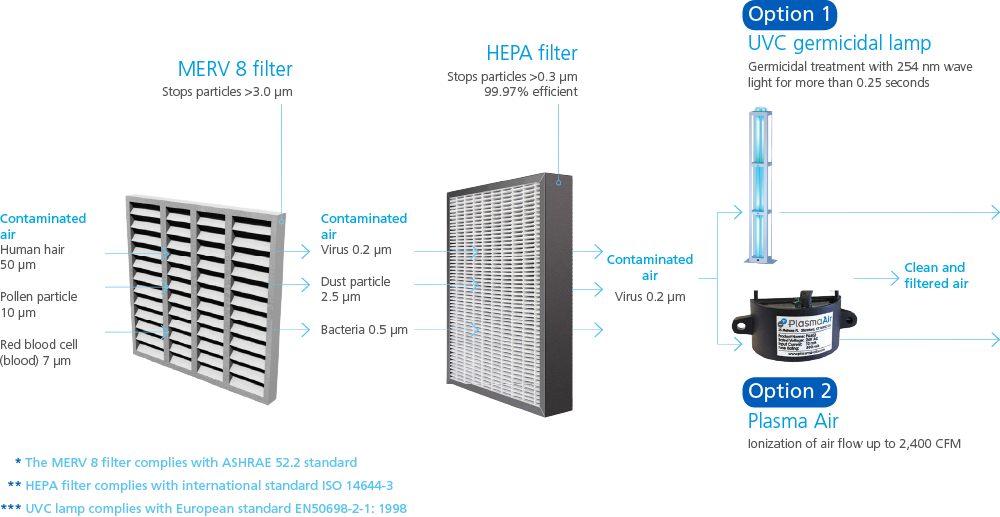 Filters efficiency